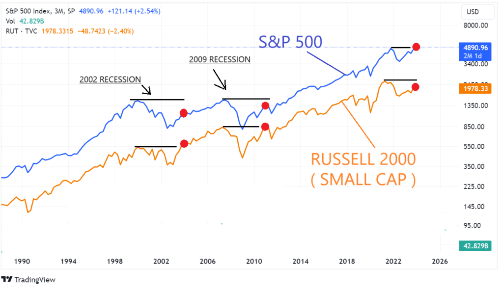 stock market forecast Russell 2000