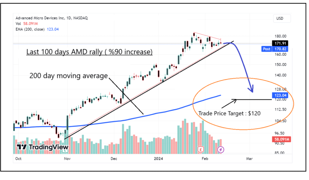 AMD stock trading idea