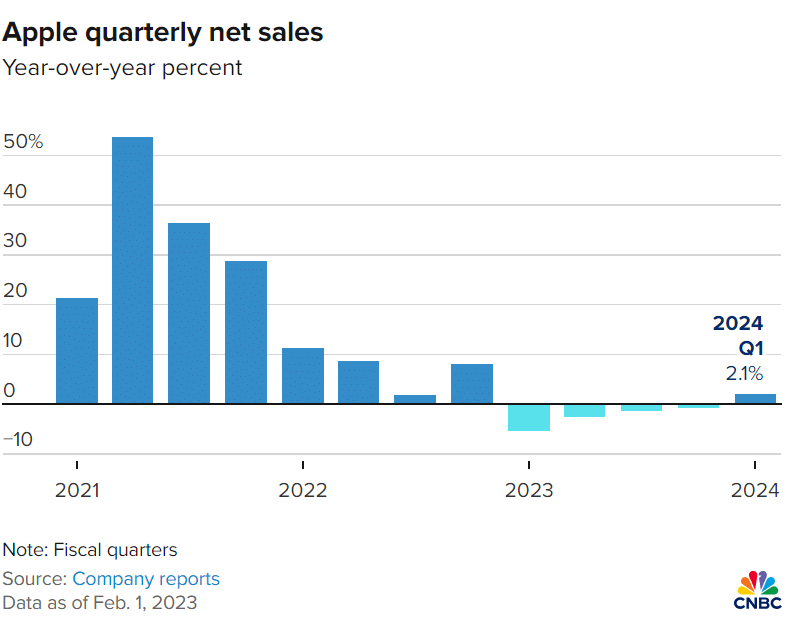 Apple's Earnings Apple quarterly sales chart