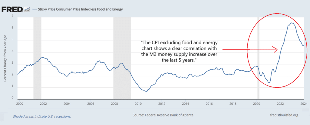CPI ex food and energy chart