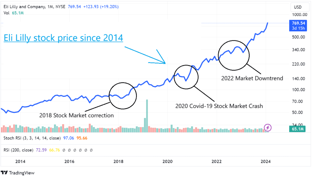 Eli Lilly long term chart since 2014