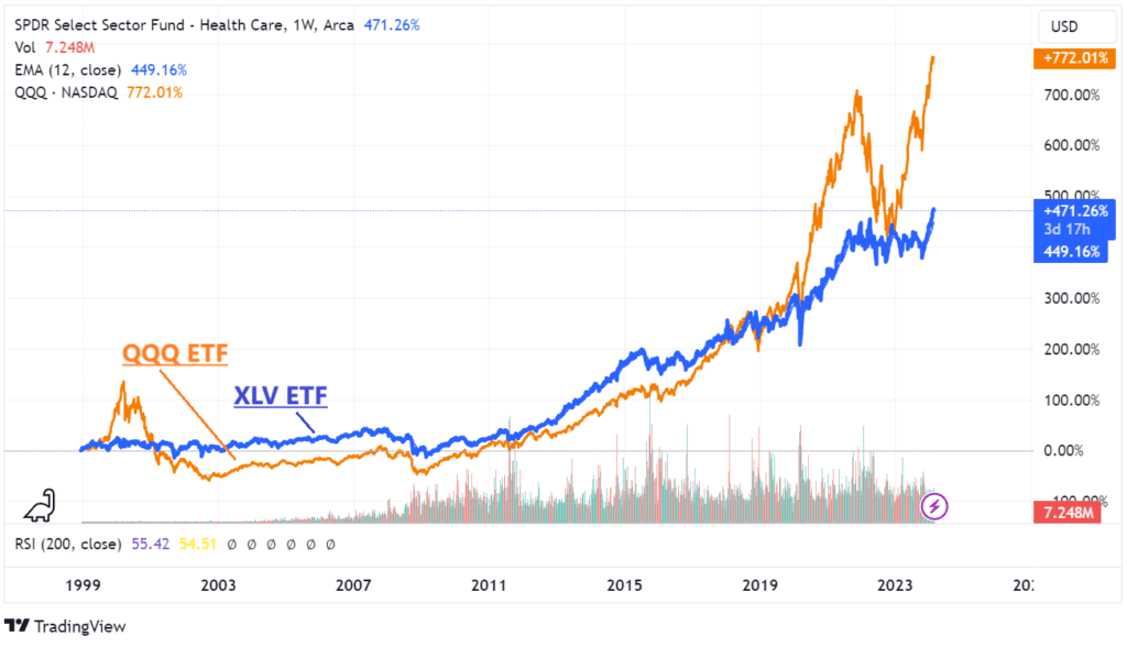 QQQ and XLV comparison chart since 2000