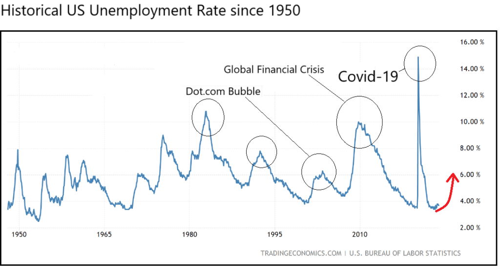 Unemployment rate analysis since 1948