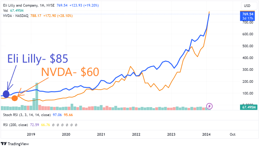 Eli Lilly and NVDA comparison chart