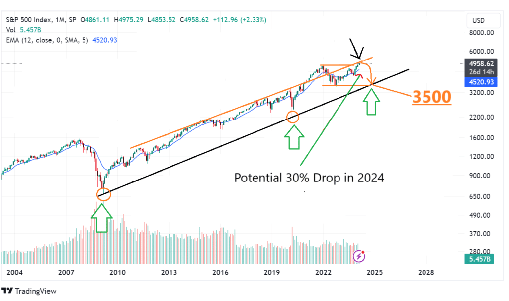 Long term Stock market peak analysis