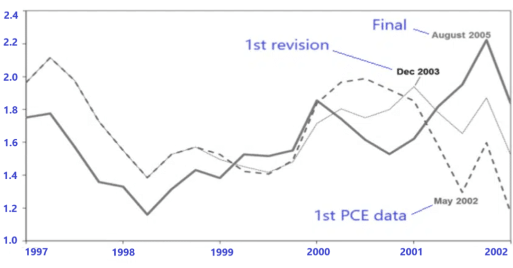 chart for 2001 to 2002 PCE data revision1